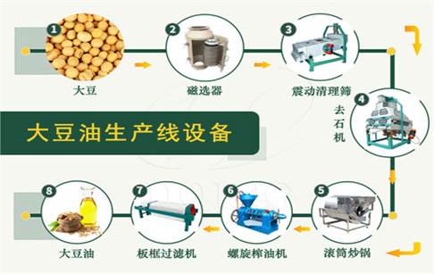 大豆油生產(chǎn)加工設(shè)備一覽表