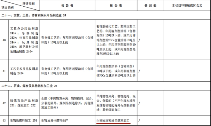 建設(shè)項(xiàng)目環(huán)境影響評(píng)價(jià)分類(lèi)管理名錄
