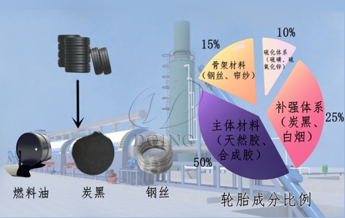 廢舊輪胎熱裂解后產(chǎn)物銷路好嗎？市場(chǎng)收購價(jià)格多少？