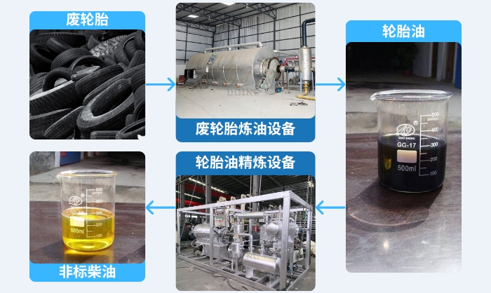 輪胎提煉非標(biāo)柴油工藝流程
